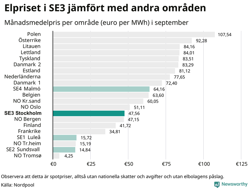 Elpriset i norra Europa