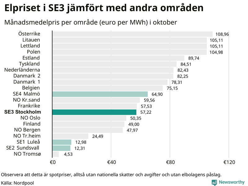Elpriset i norra Europa