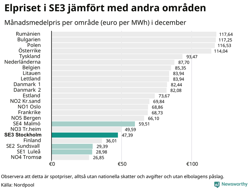 Elpriset i norra Europa