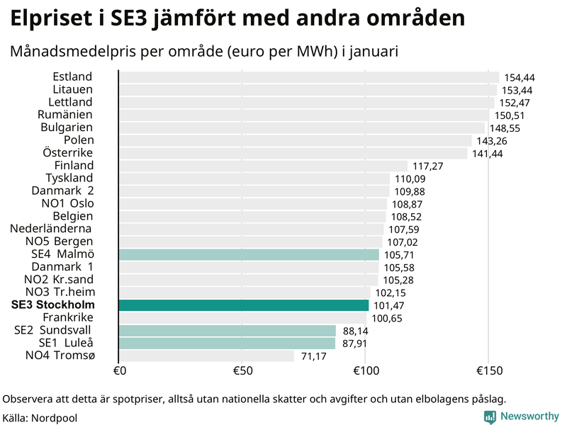 Elpriset i norra Europa