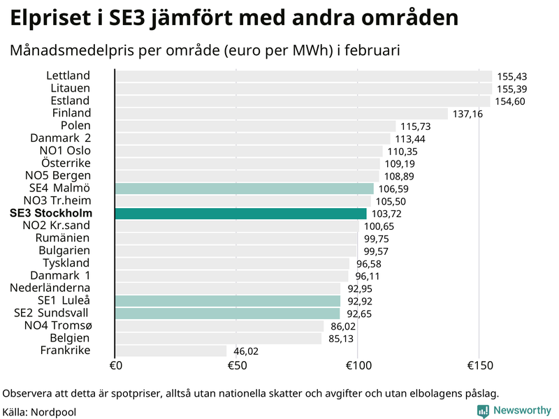 Elpriset i norra Europa