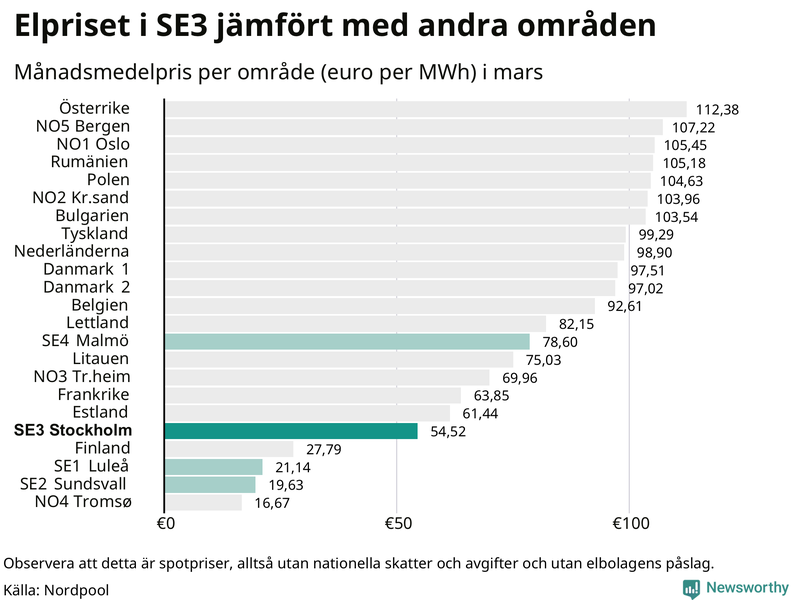 Elpriset i norra Europa