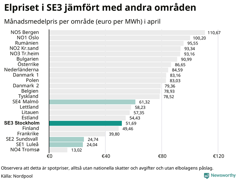 Elpriset i norra Europa