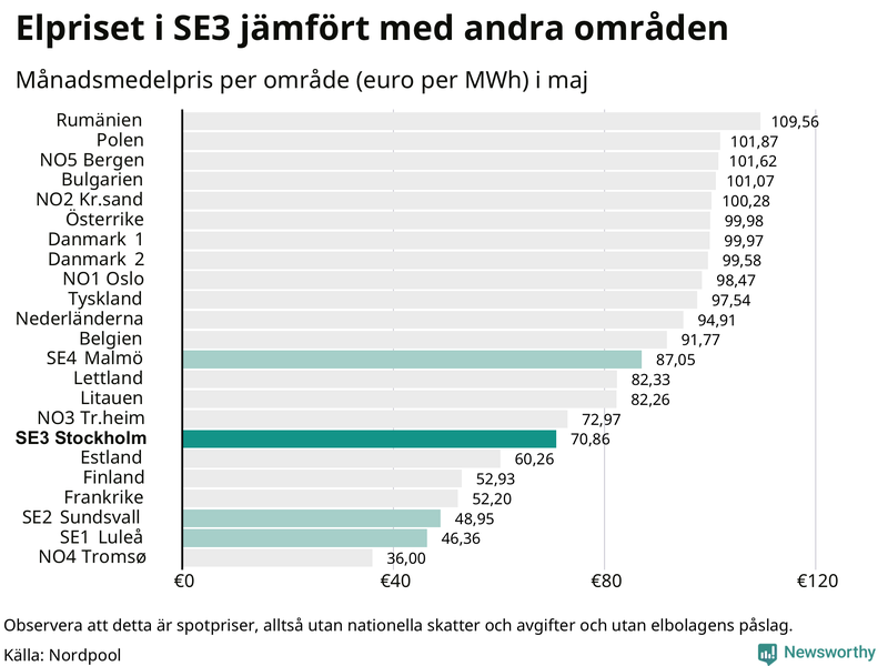 Elpriset i norra Europa