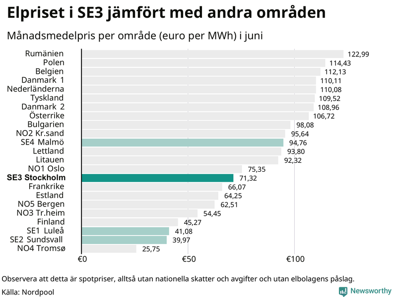 Elpriset i norra Europa