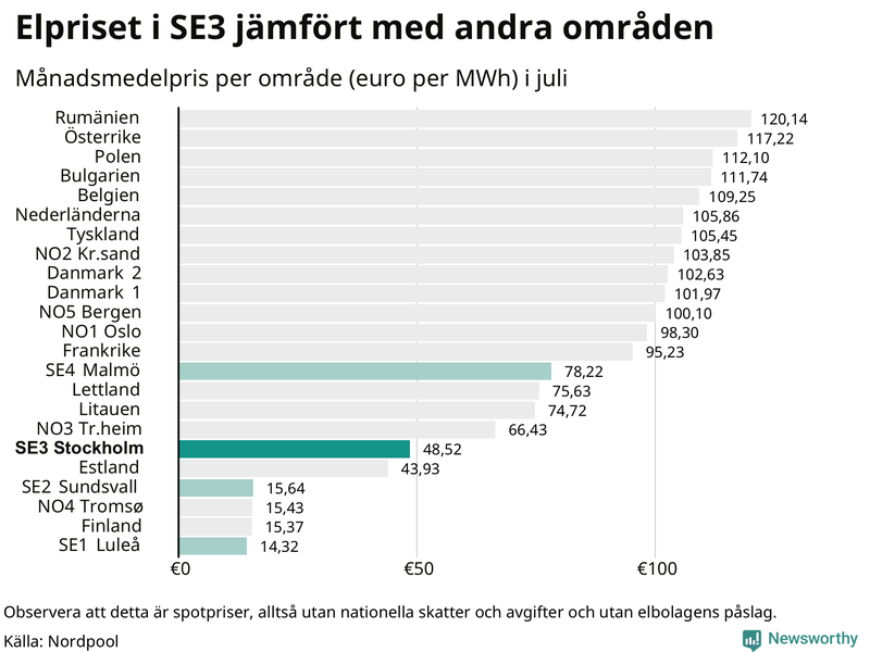 Elpriset i norra Europa