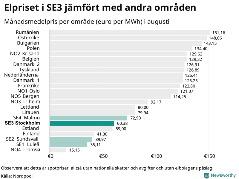 Elpriset i norra Europa