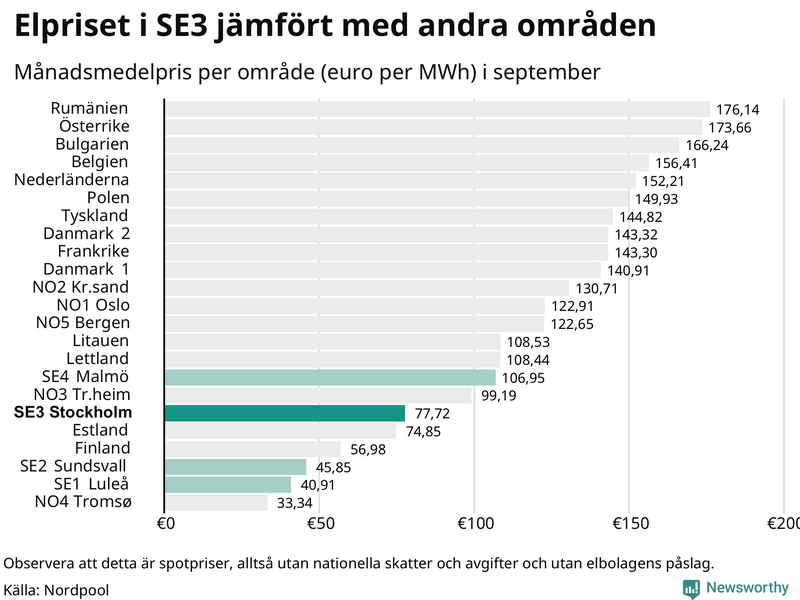 Elpriset i norra Europa