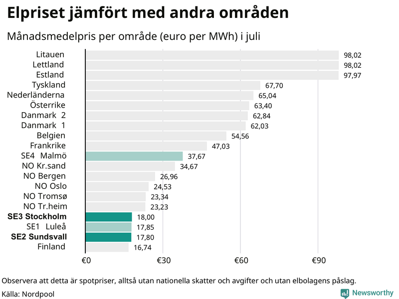 Elpriset i norra Europa