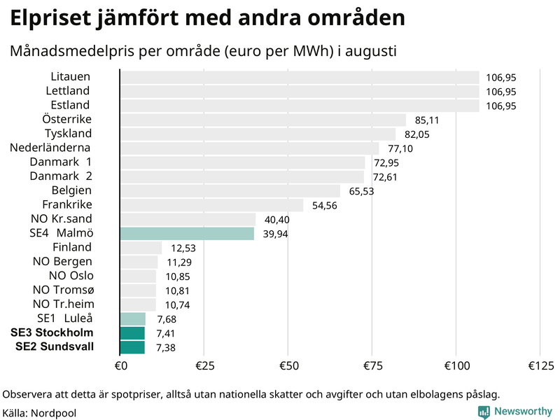 Elpriset i norra Europa