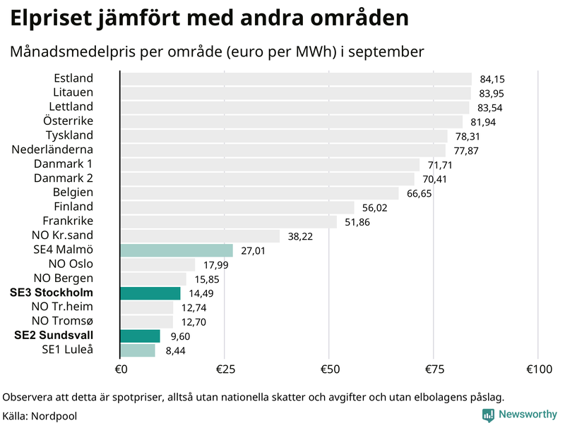 Elpriset i norra Europa
