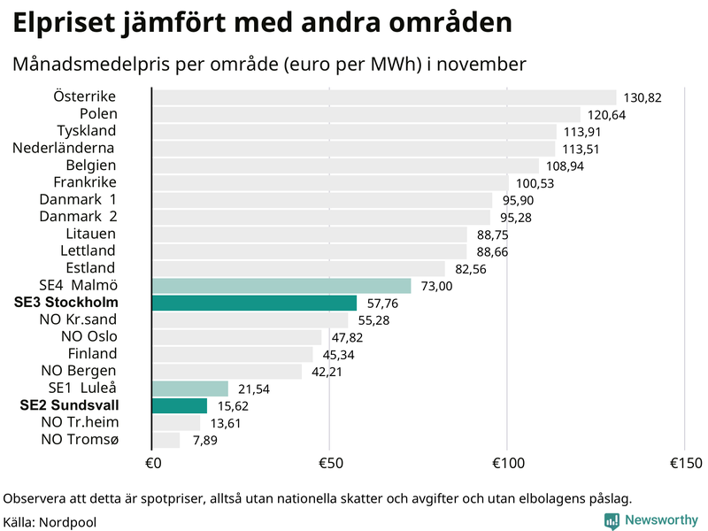 Elpriset i norra Europa
