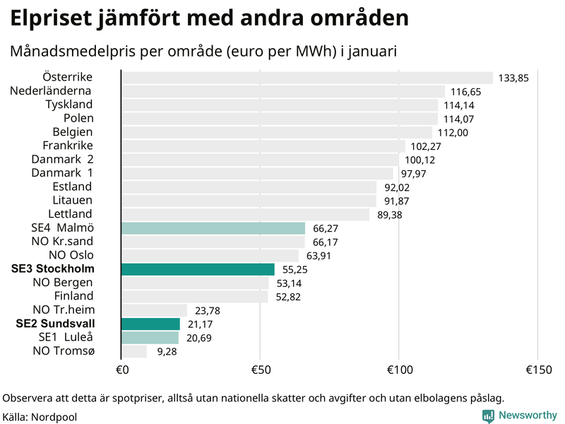 Elpriset i norra Europa
