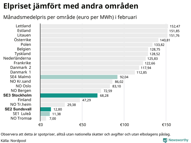 Elpriset i norra Europa