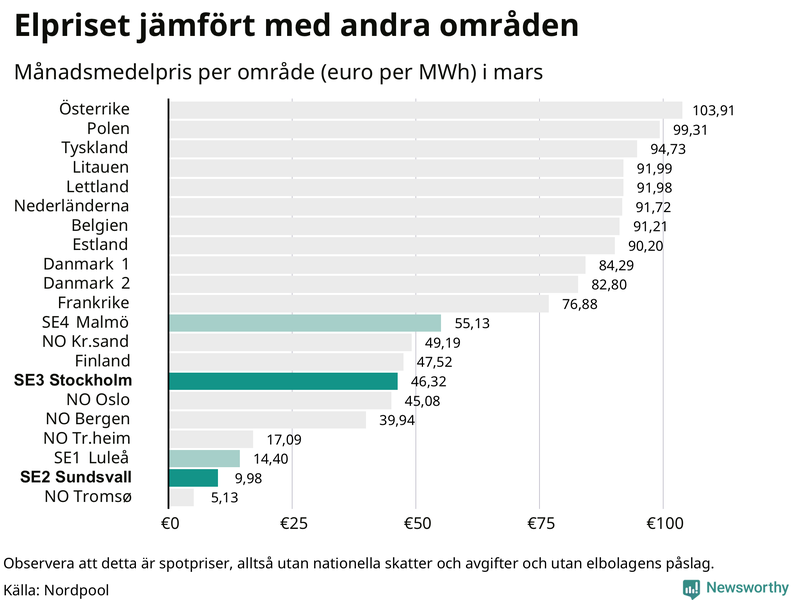 Elpriset i norra Europa