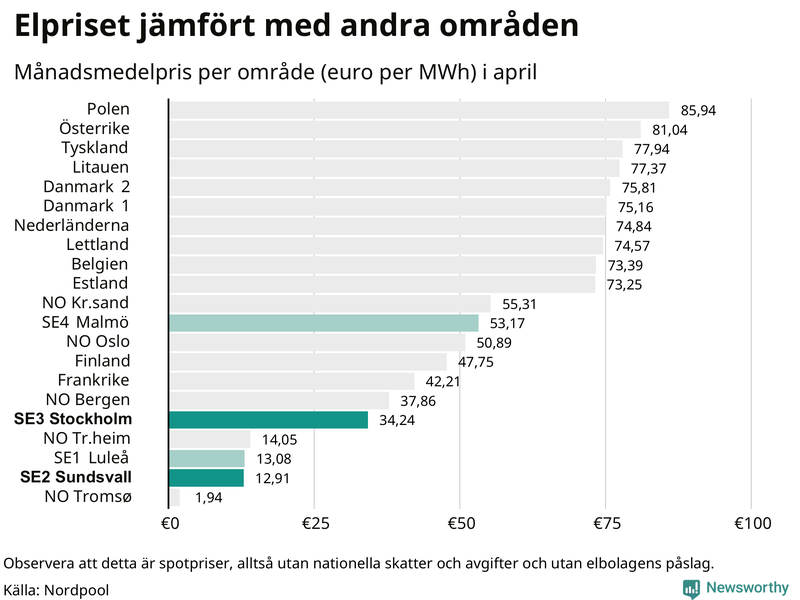 Elpriset i norra Europa