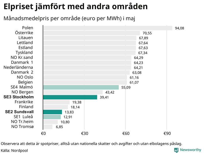 Elpriset i norra Europa