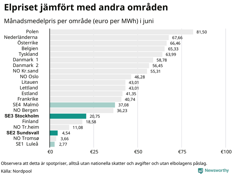 Elpriset i norra Europa