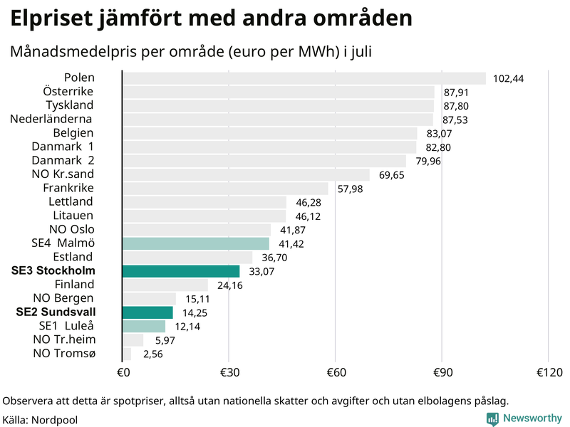 Elpriset i norra Europa