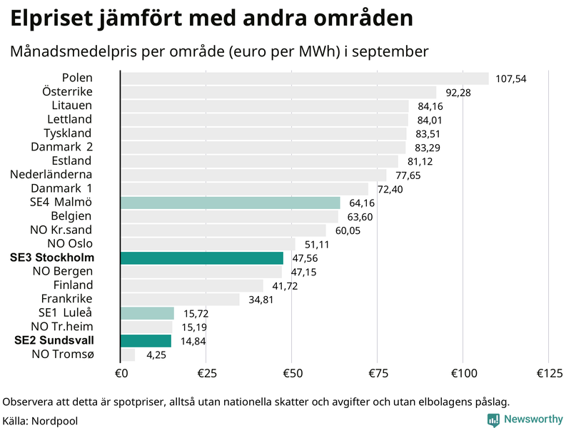 Elpriset i norra Europa