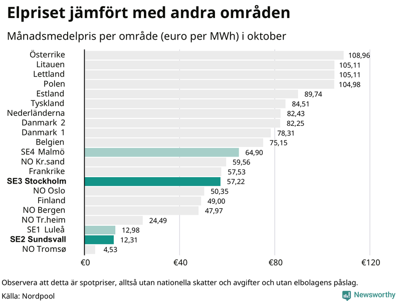 Elpriset i norra Europa