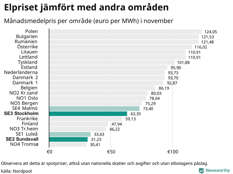 Elpriset i norra Europa