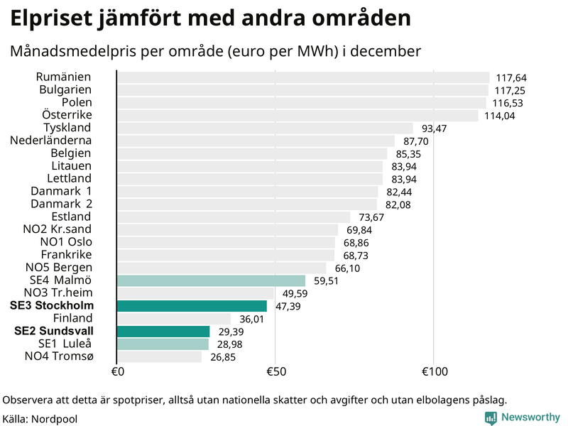 Elpriset i norra Europa