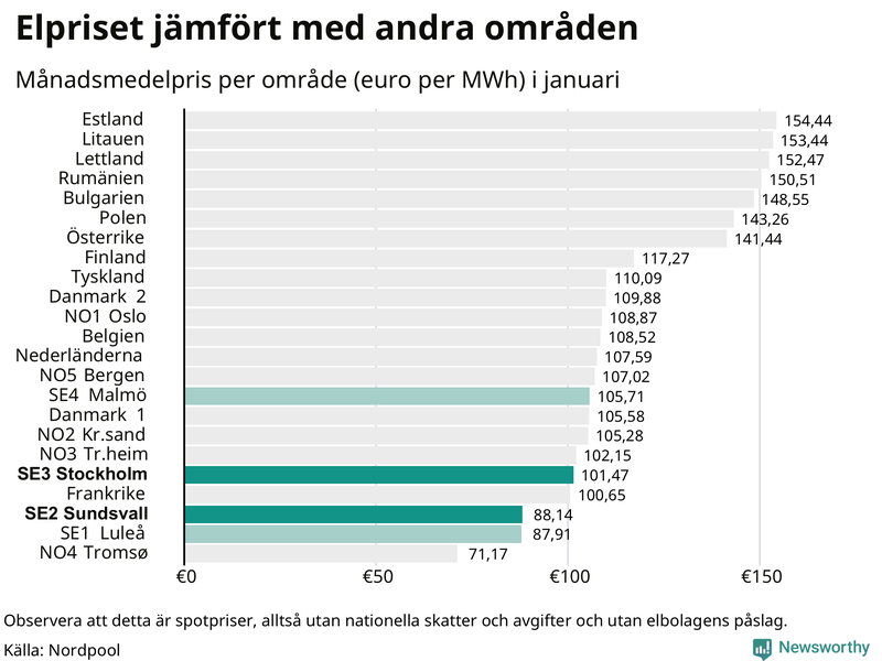 Elpriset i norra Europa