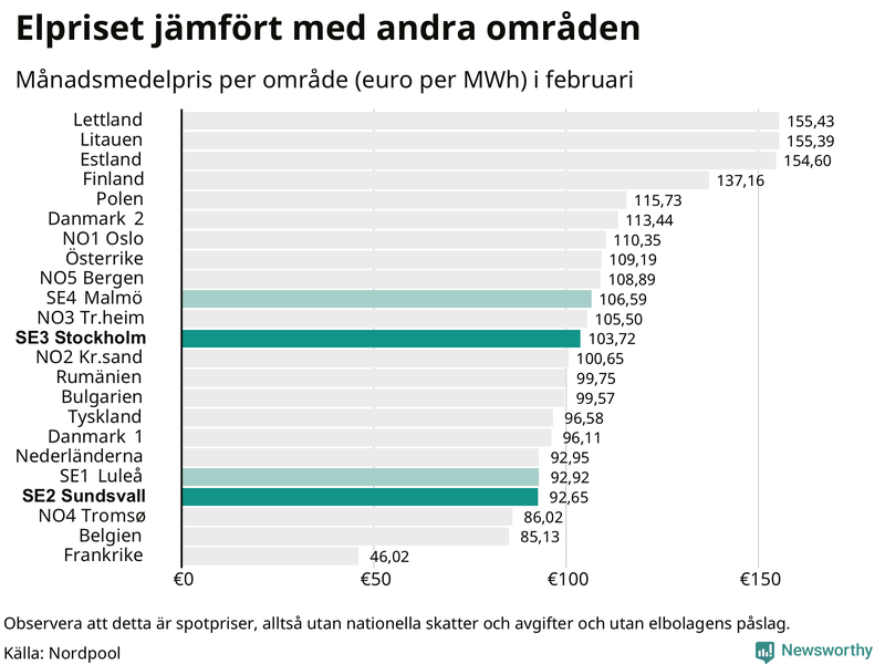 Elpriset i norra Europa