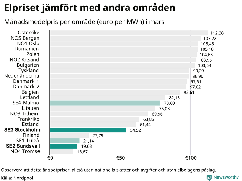 Elpriset i norra Europa