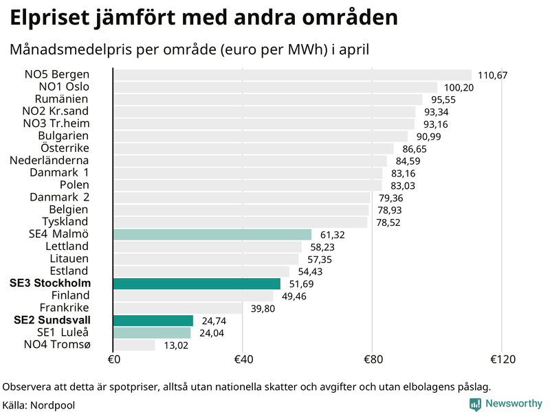 Elpriset i norra Europa