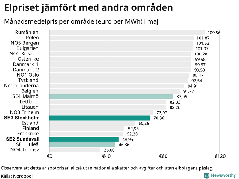 Elpriset i norra Europa