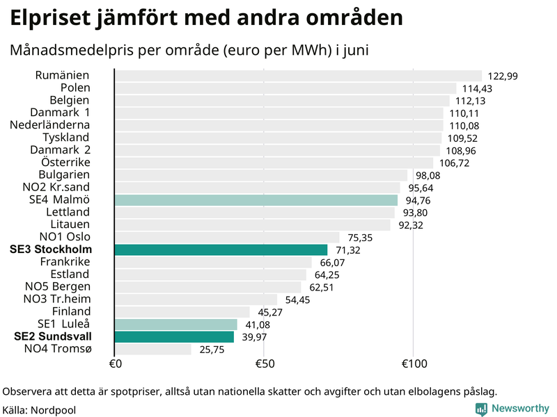 Elpriset i norra Europa