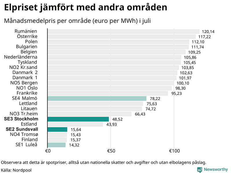 Elpriset i norra Europa