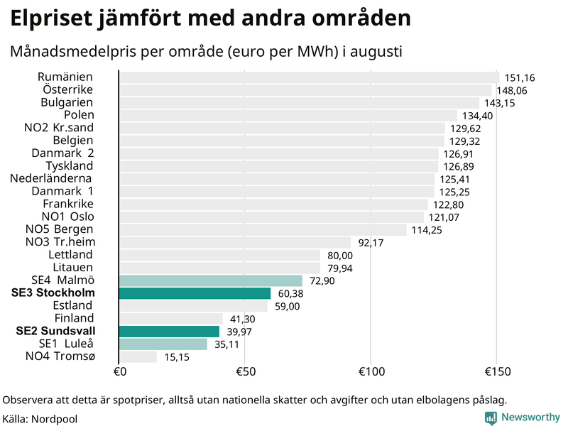 Elpriset i norra Europa