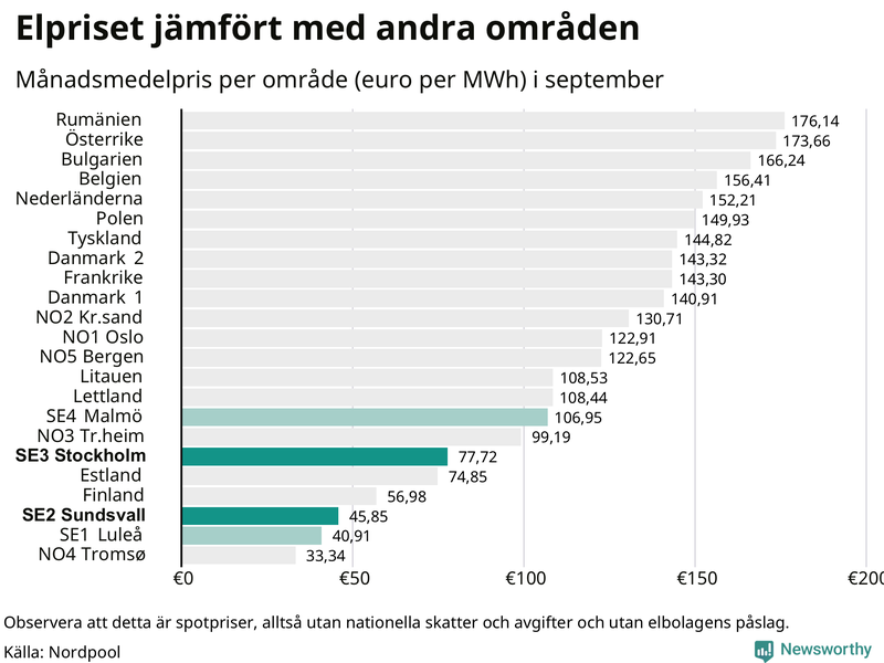 Elpriset i norra Europa