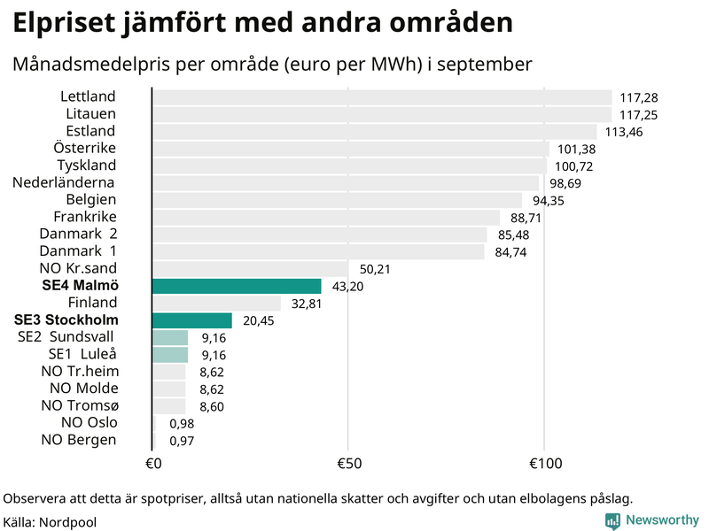 Elpriset i norra Europa