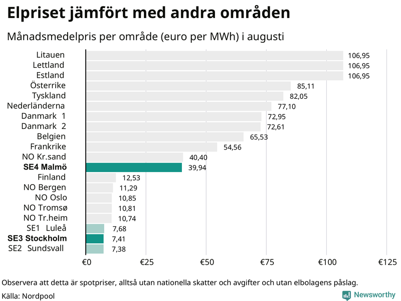 Elpriset i norra Europa