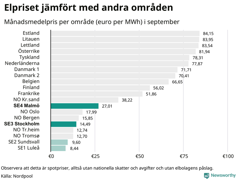 Elpriset i norra Europa