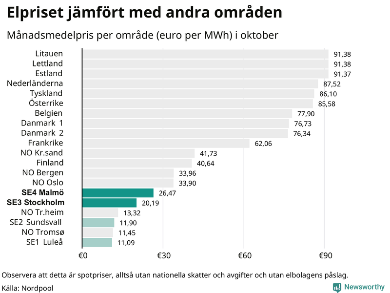 Elpriset i norra Europa