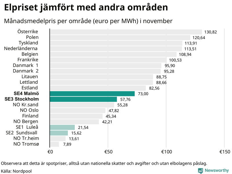 Elpriset i norra Europa