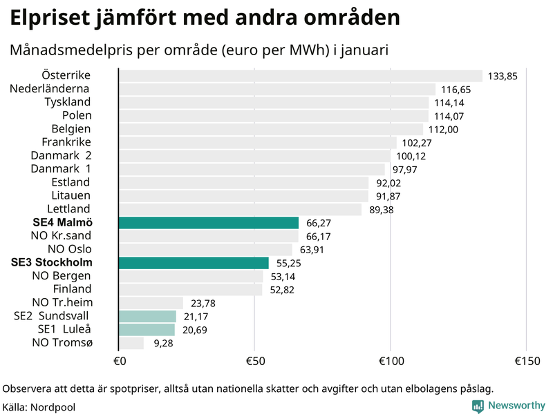 Elpriset i norra Europa