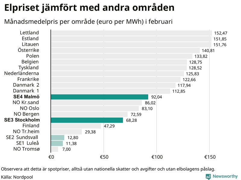 Elpriset i norra Europa
