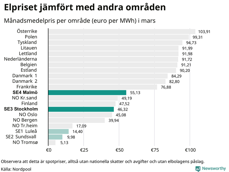 Elpriset i norra Europa