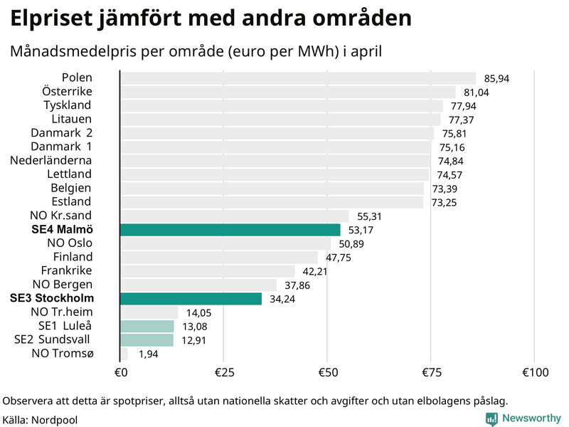 Elpriset i norra Europa