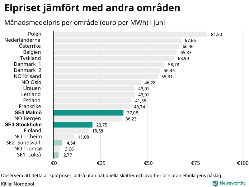 Elpriset i norra Europa