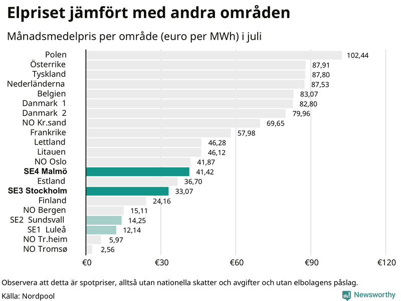 Elpriset i norra Europa