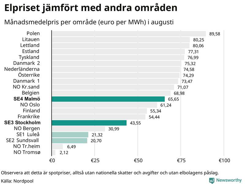 Elpriset i norra Europa