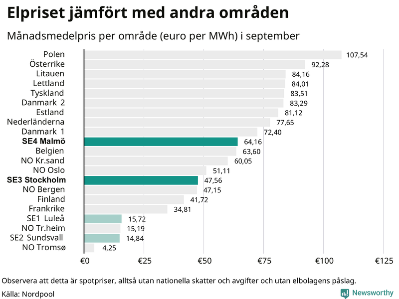 Elpriset i norra Europa