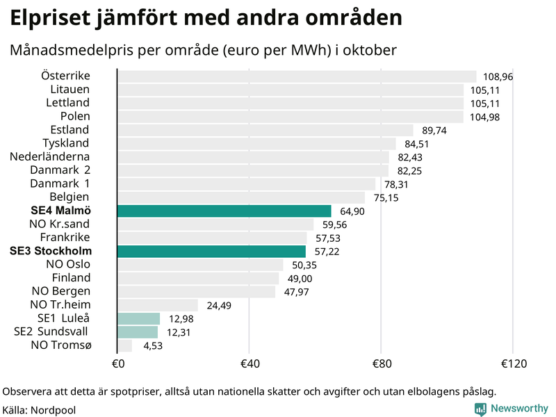 Elpriset i norra Europa